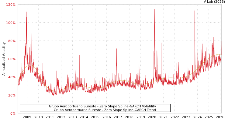 graph of Grupo Aeroportuario Sureste S0GARCH