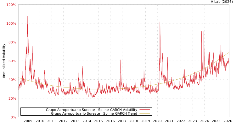 graph of Grupo Aeroportuario Sureste SGARCH