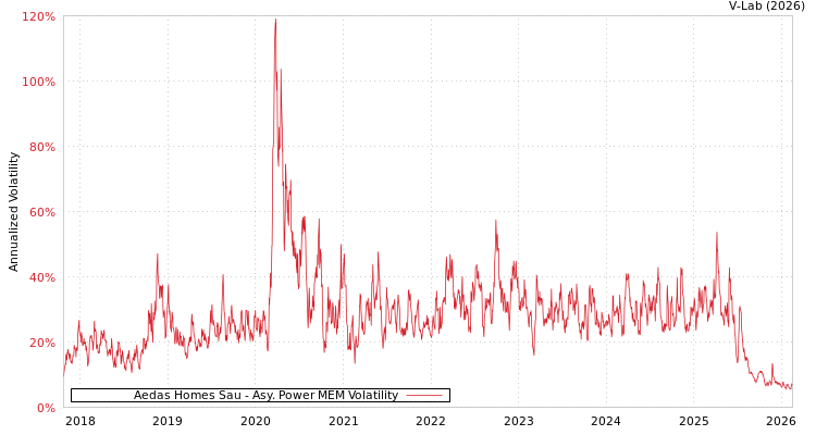 graph of Aedas Homes Sau APMEM