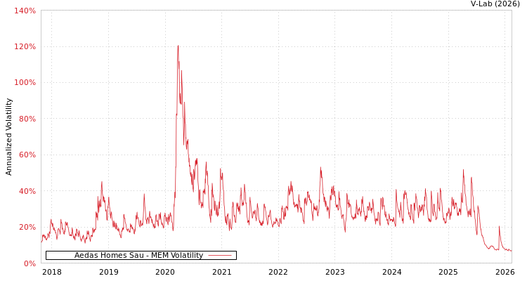 graph of Aedas Homes Sau MEM
