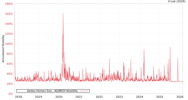 graph of Aedas Homes Sau AGARCH