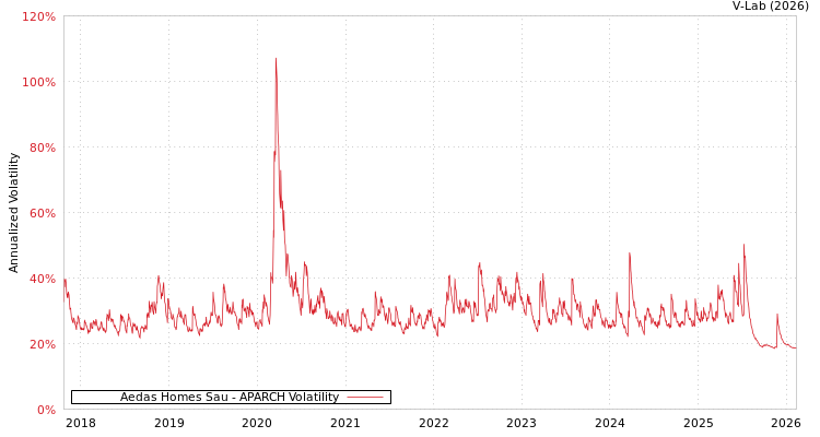 graph of Aedas Homes Sau APARCH