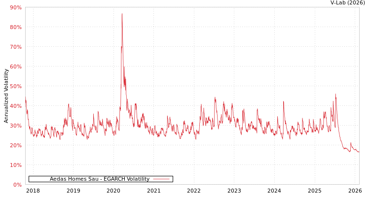 graph of Aedas Homes Sau EGARCH