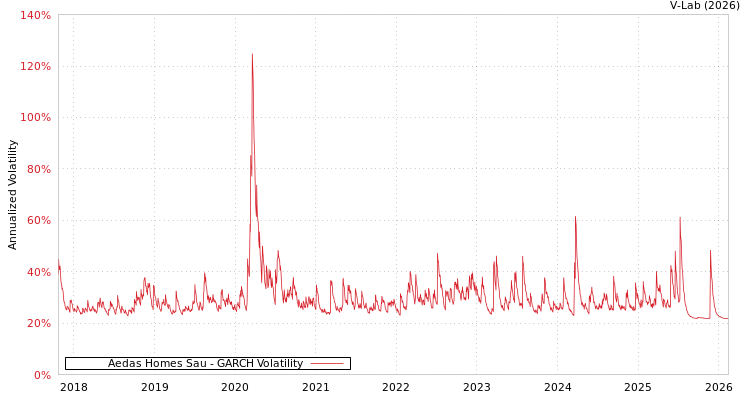 graph of Aedas Homes Sau GARCH