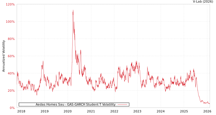 graph of Aedas Homes Sau GAS-GARCH-T