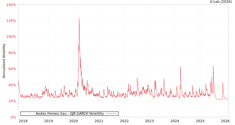 graph of Aedas Homes Sau GJR-GARCH