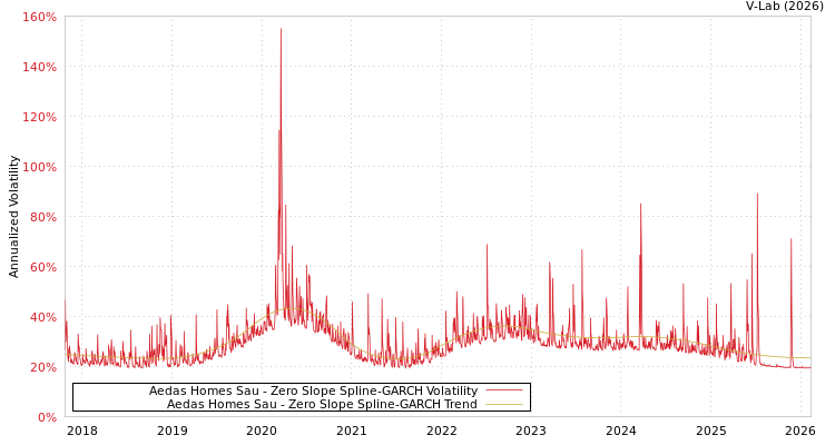graph of Aedas Homes Sau S0GARCH