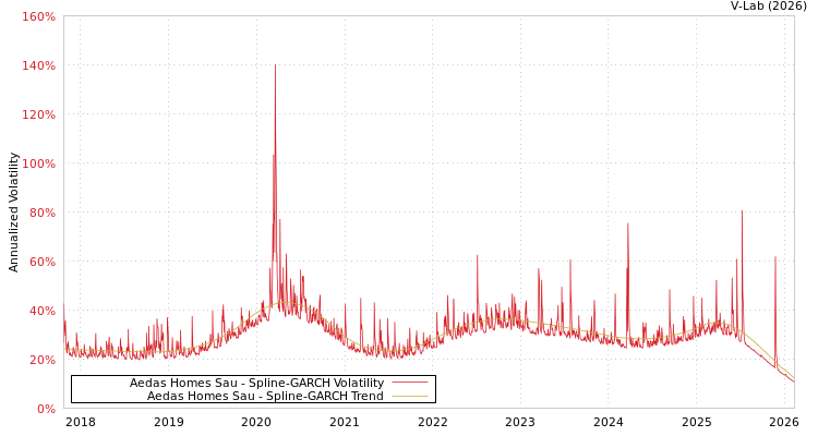 graph of Aedas Homes Sau SGARCH