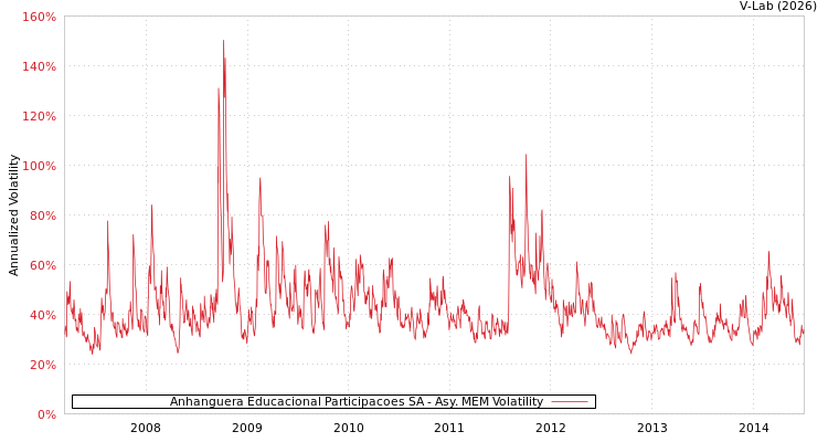 graph of Anhanguera Educacional Participacoes SA AMEM