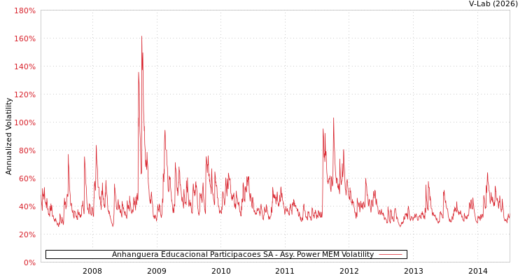graph of Anhanguera Educacional Participacoes SA APMEM