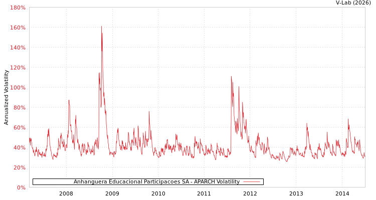graph of Anhanguera Educacional Participacoes SA APARCH