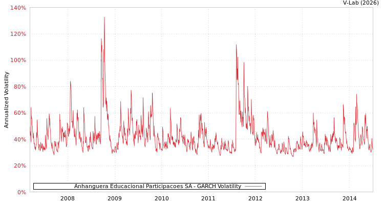 graph of Anhanguera Educacional Participacoes SA GARCH