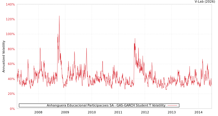 graph of Anhanguera Educacional Participacoes SA GAS-GARCH-T