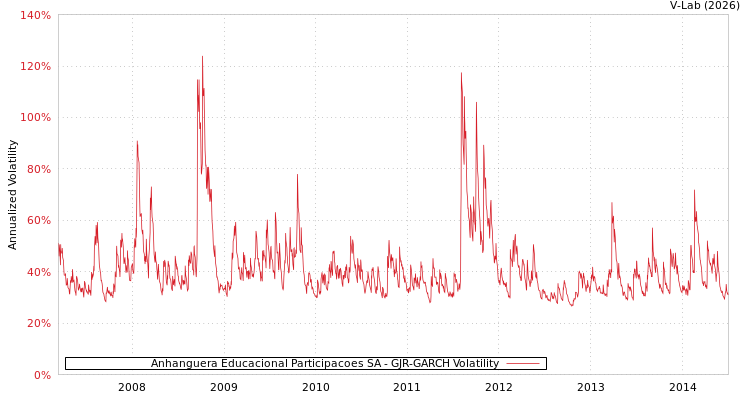 graph of Anhanguera Educacional Participacoes SA GJR-GARCH