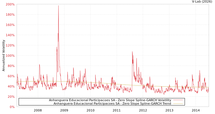 graph of Anhanguera Educacional Participacoes SA S0GARCH