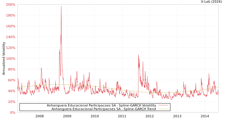 graph of Anhanguera Educacional Participacoes SA SGARCH