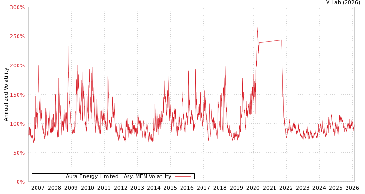 graph of Aura Energy Limited AMEM