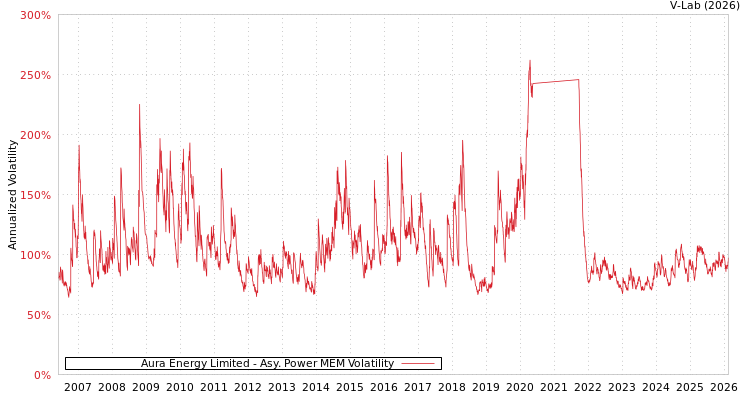 graph of Aura Energy Limited APMEM