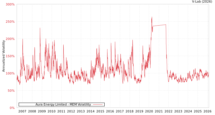 graph of Aura Energy Limited MEM