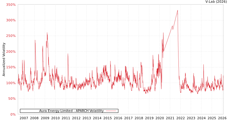 graph of Aura Energy Limited APARCH