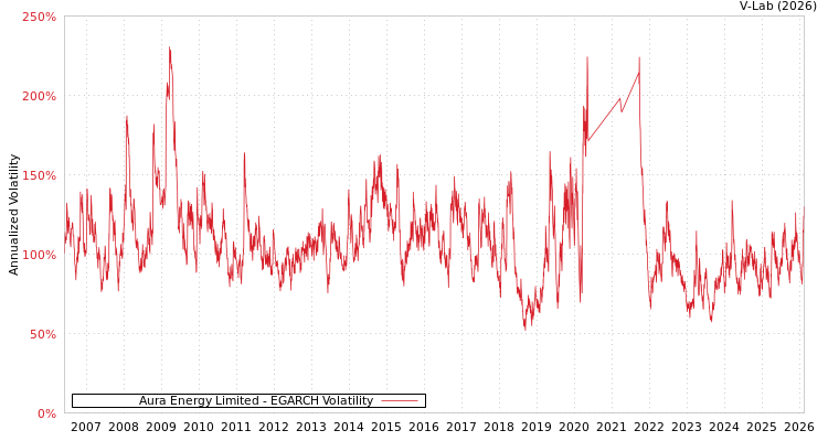 graph of Aura Energy Limited EGARCH