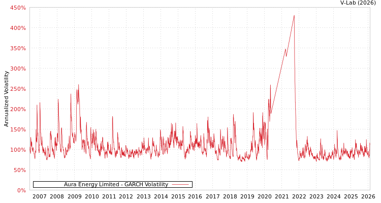 graph of Aura Energy Limited GARCH