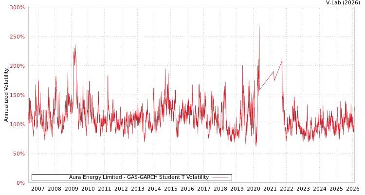 graph of Aura Energy Limited GAS-GARCH-T