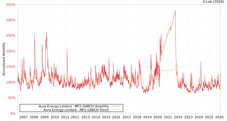 graph of Aura Energy Limited MF2-GARCH