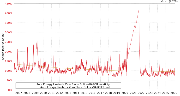 graph of Aura Energy Limited S0GARCH