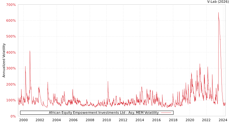 graph of African Equity Empowerment Investments Ltd AMEM