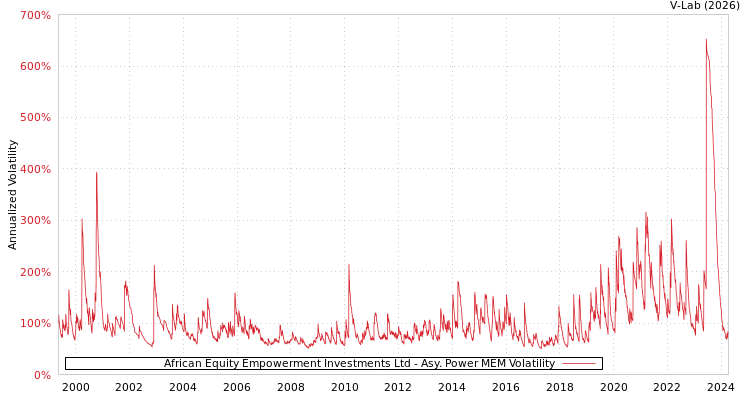 graph of African Equity Empowerment Investments Ltd APMEM
