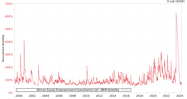 graph of African Equity Empowerment Investments Ltd MEM