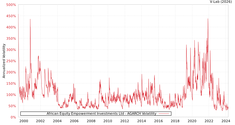 graph of African Equity Empowerment Investments Ltd AGARCH