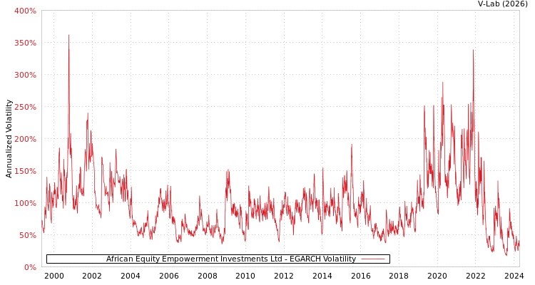 graph of African Equity Empowerment Investments Ltd EGARCH