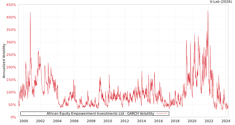 graph of African Equity Empowerment Investments Ltd GARCH