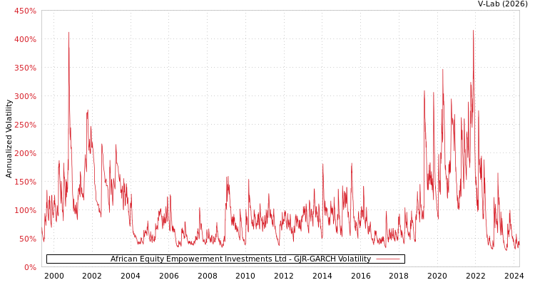 graph of African Equity Empowerment Investments Ltd GJR-GARCH