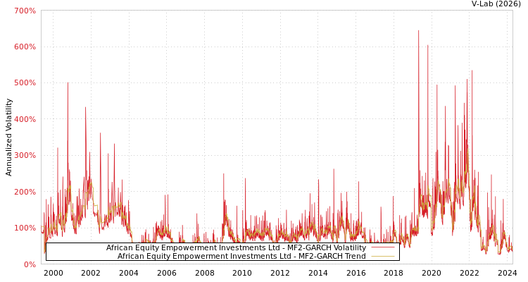 graph of African Equity Empowerment Investments Ltd MF2-GARCH