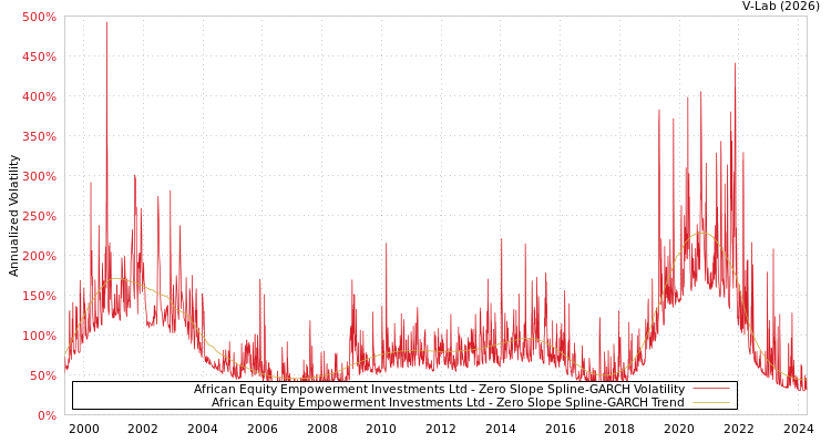 graph of African Equity Empowerment Investments Ltd S0GARCH