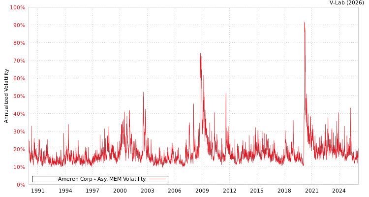 graph of Ameren Corp AMEM