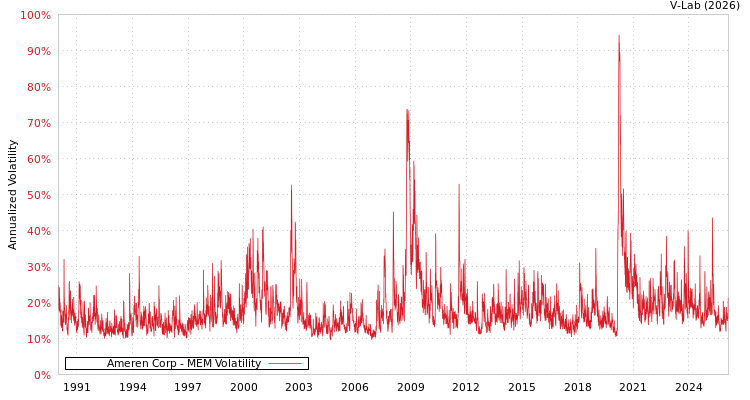 graph of Ameren Corp MEM