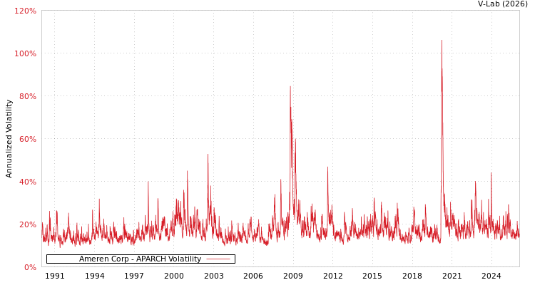graph of Ameren Corp APARCH