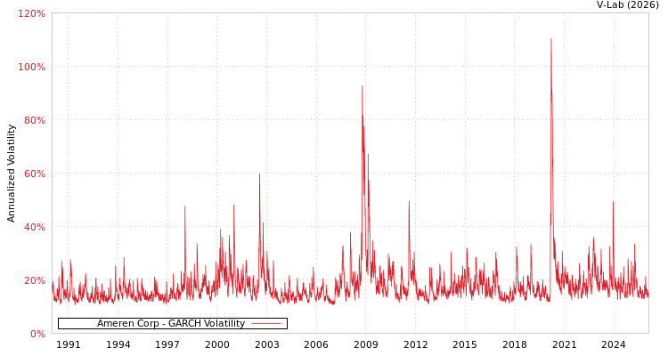 graph of Ameren Corp GARCH