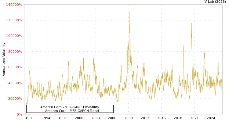 graph of Ameren Corp MF2-GARCH