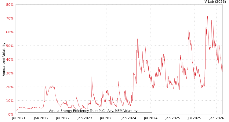 graph of Aquila Energy Efficiency Trust PLC AMEM