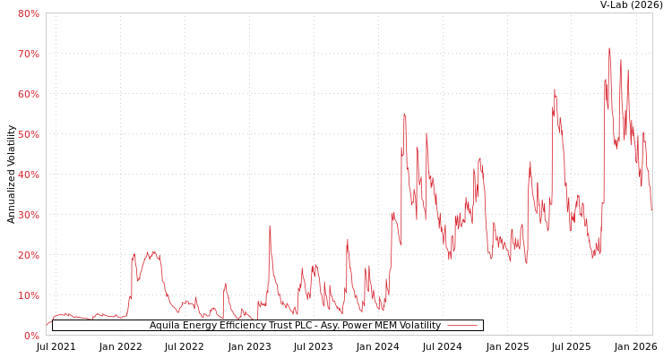 graph of Aquila Energy Efficiency Trust PLC APMEM