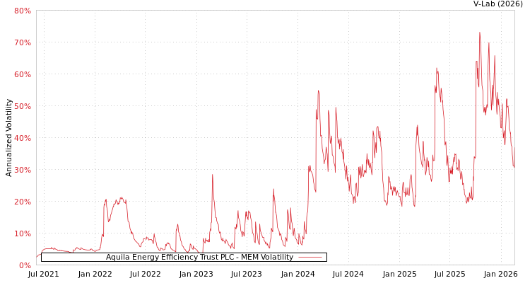 graph of Aquila Energy Efficiency Trust PLC MEM