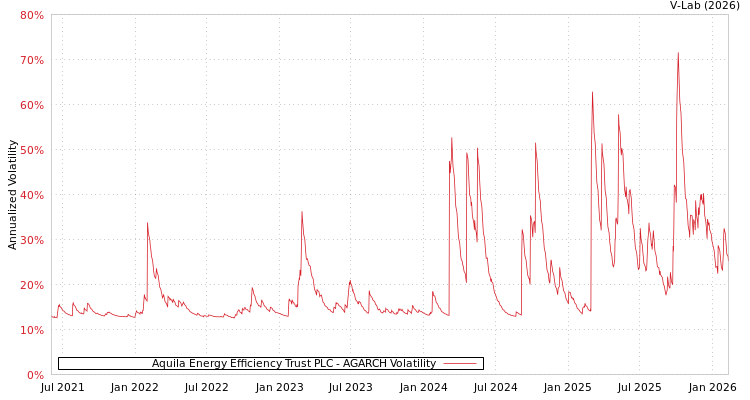 graph of Aquila Energy Efficiency Trust PLC AGARCH