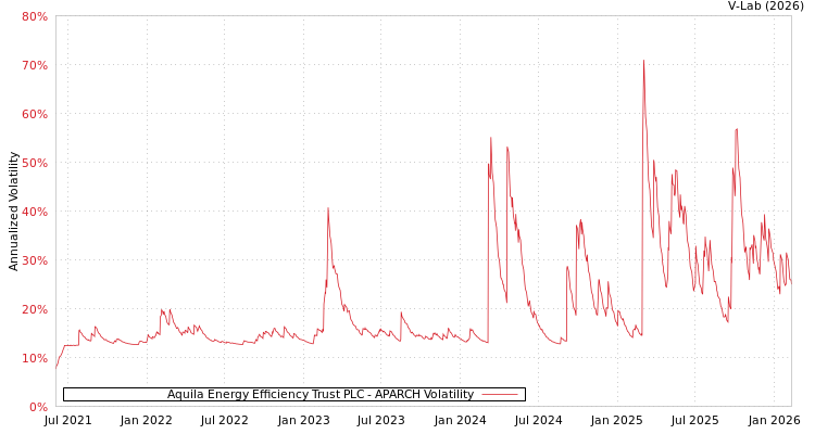 graph of Aquila Energy Efficiency Trust PLC APARCH