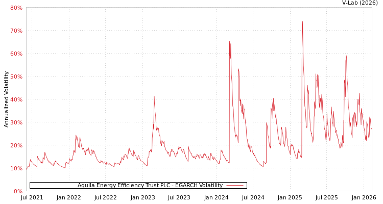 graph of Aquila Energy Efficiency Trust PLC EGARCH