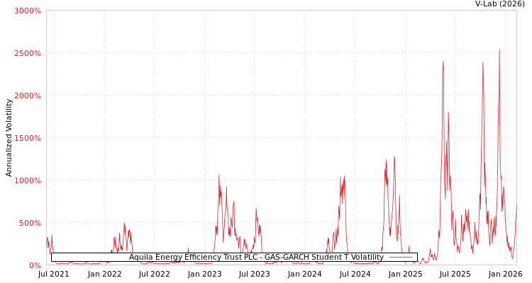 graph of Aquila Energy Efficiency Trust PLC GAS-GARCH-T